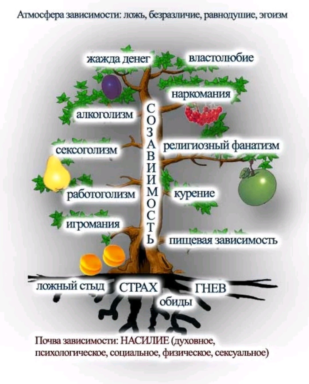 Властолюбие. Дерево зависимостей. Дерево зависимостей в психологии. Дерево созависимости. Дерево потребностей.